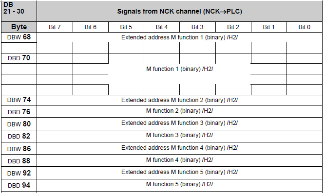 modificare functie M